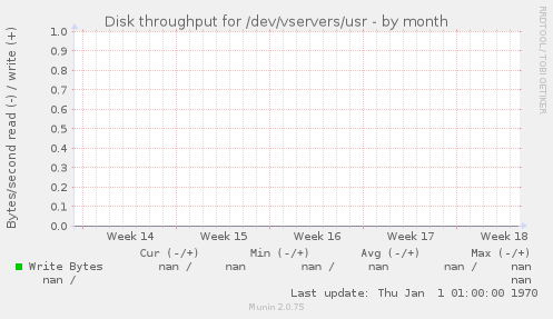 Disk throughput for /dev/vservers/usr