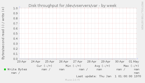 Disk throughput for /dev/vservers/var