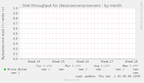 Disk throughput for /dev/vservers/vservers
