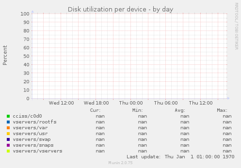 Disk utilization per device