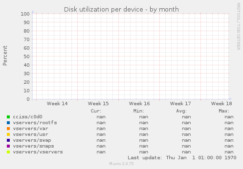 Disk utilization per device