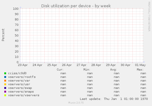Disk utilization per device