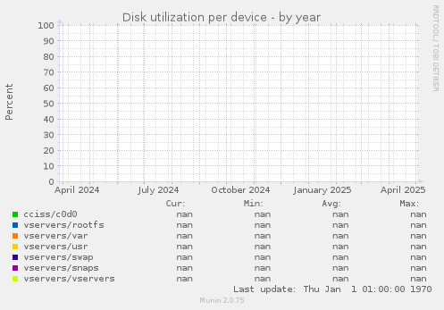 Disk utilization per device