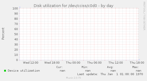 Disk utilization for /dev/cciss/c0d0