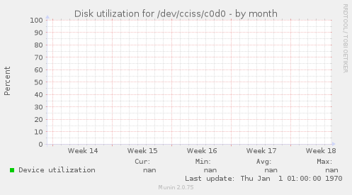 Disk utilization for /dev/cciss/c0d0