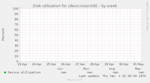 Disk utilization for /dev/cciss/c0d0