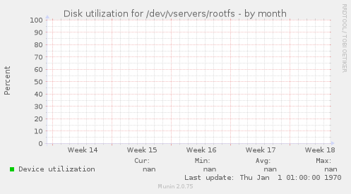 Disk utilization for /dev/vservers/rootfs