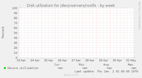 Disk utilization for /dev/vservers/rootfs