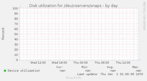 Disk utilization for /dev/vservers/snaps