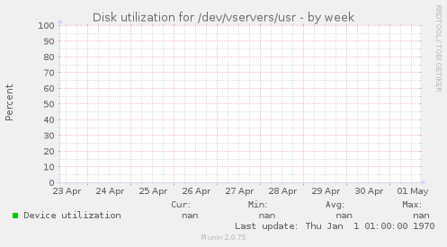 Disk utilization for /dev/vservers/usr