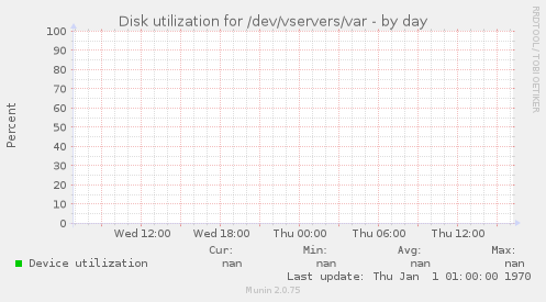 Disk utilization for /dev/vservers/var