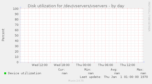 Disk utilization for /dev/vservers/vservers