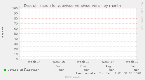 Disk utilization for /dev/vservers/vservers