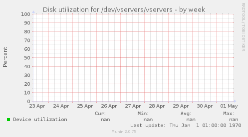 Disk utilization for /dev/vservers/vservers