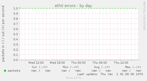 eth0 errors