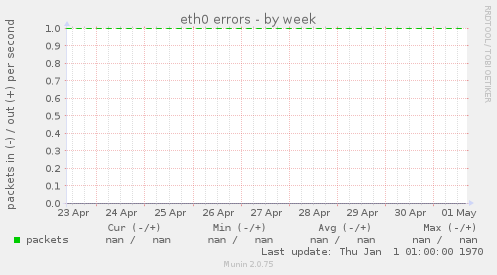 eth0 errors