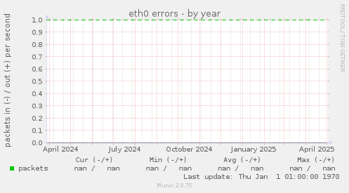eth0 errors