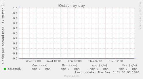 IOstat