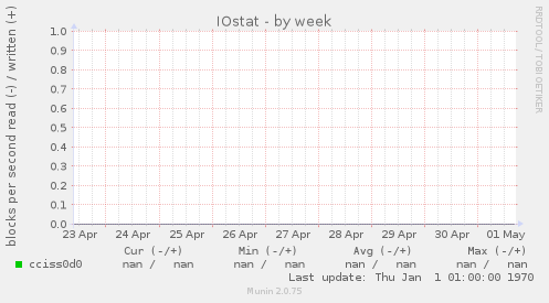 IOstat