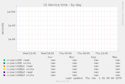 IO Service time