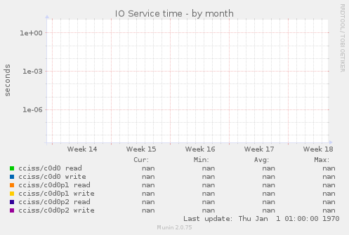IO Service time