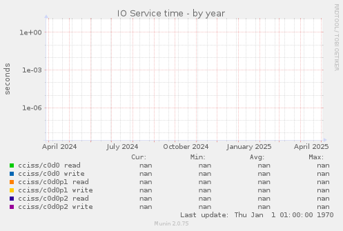 IO Service time