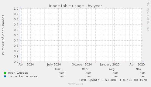 Inode table usage