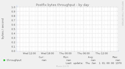 Postfix bytes throughput