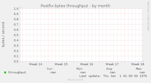 Postfix bytes throughput
