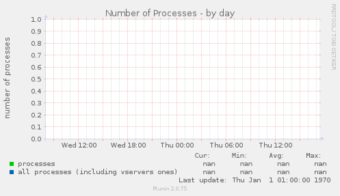Number of Processes