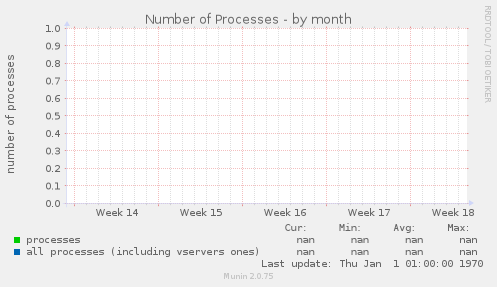 Number of Processes