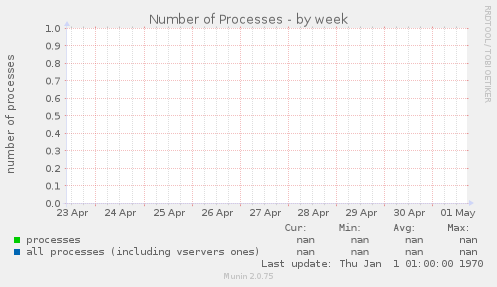 Number of Processes