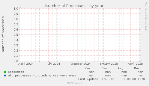 Number of Processes