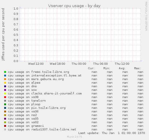 Vserver cpu usage