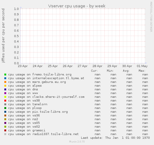 Vserver cpu usage
