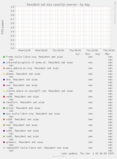 Resident set size used by vserver