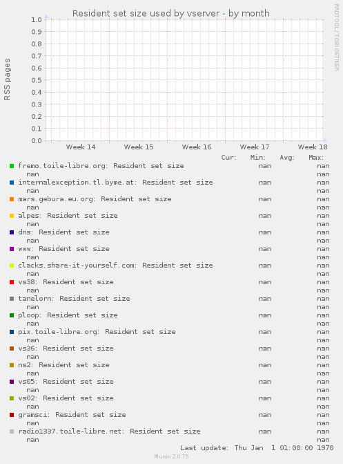 Resident set size used by vserver