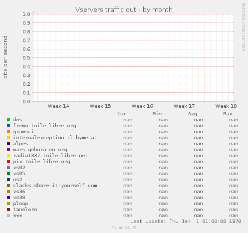 Vservers traffic out