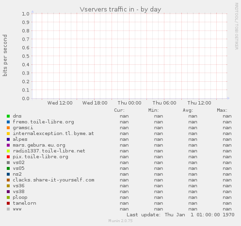 Vservers traffic in
