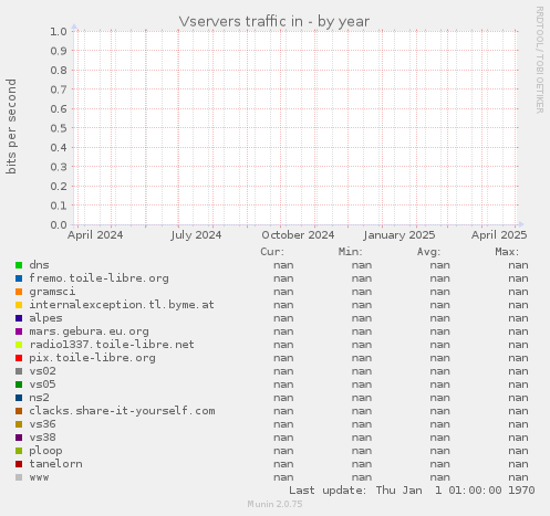 Vservers traffic in