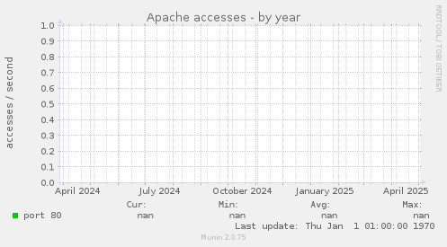 Apache accesses
