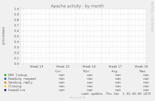 Apache activity