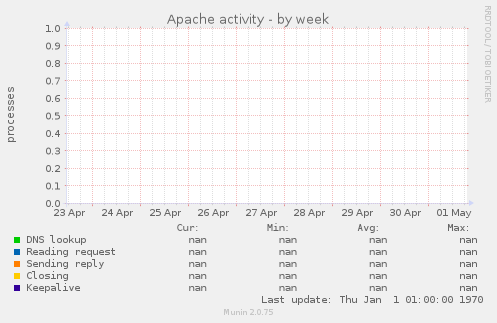 Apache activity