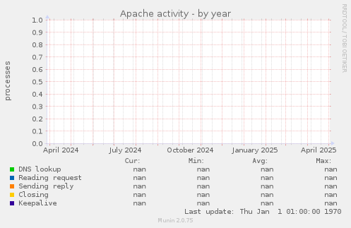 Apache activity