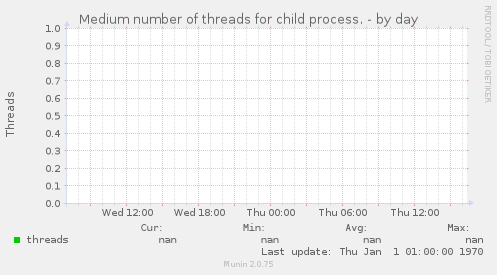 Medium number of threads for child process.
