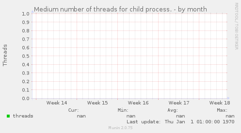 Medium number of threads for child process.