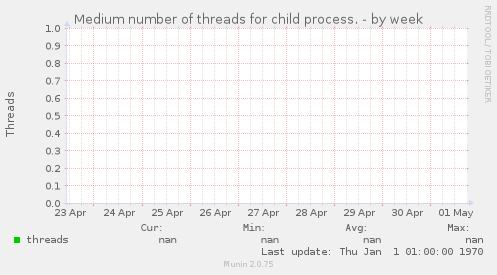 Medium number of threads for child process.