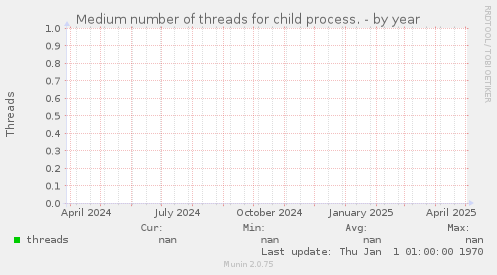 Medium number of threads for child process.