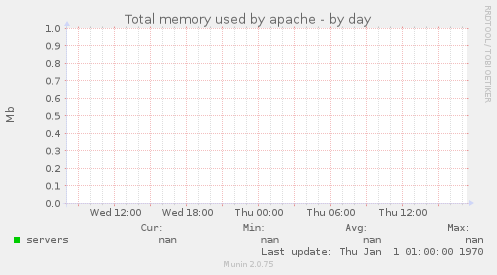 Total memory used by apache