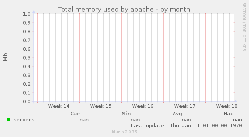 Total memory used by apache